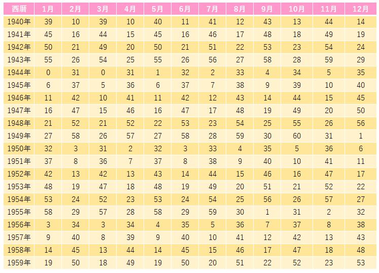 天星術 調べ方 表①