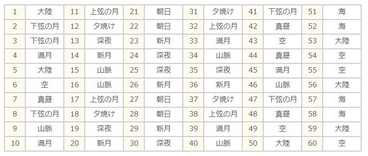 天星術12タイプ一覧表