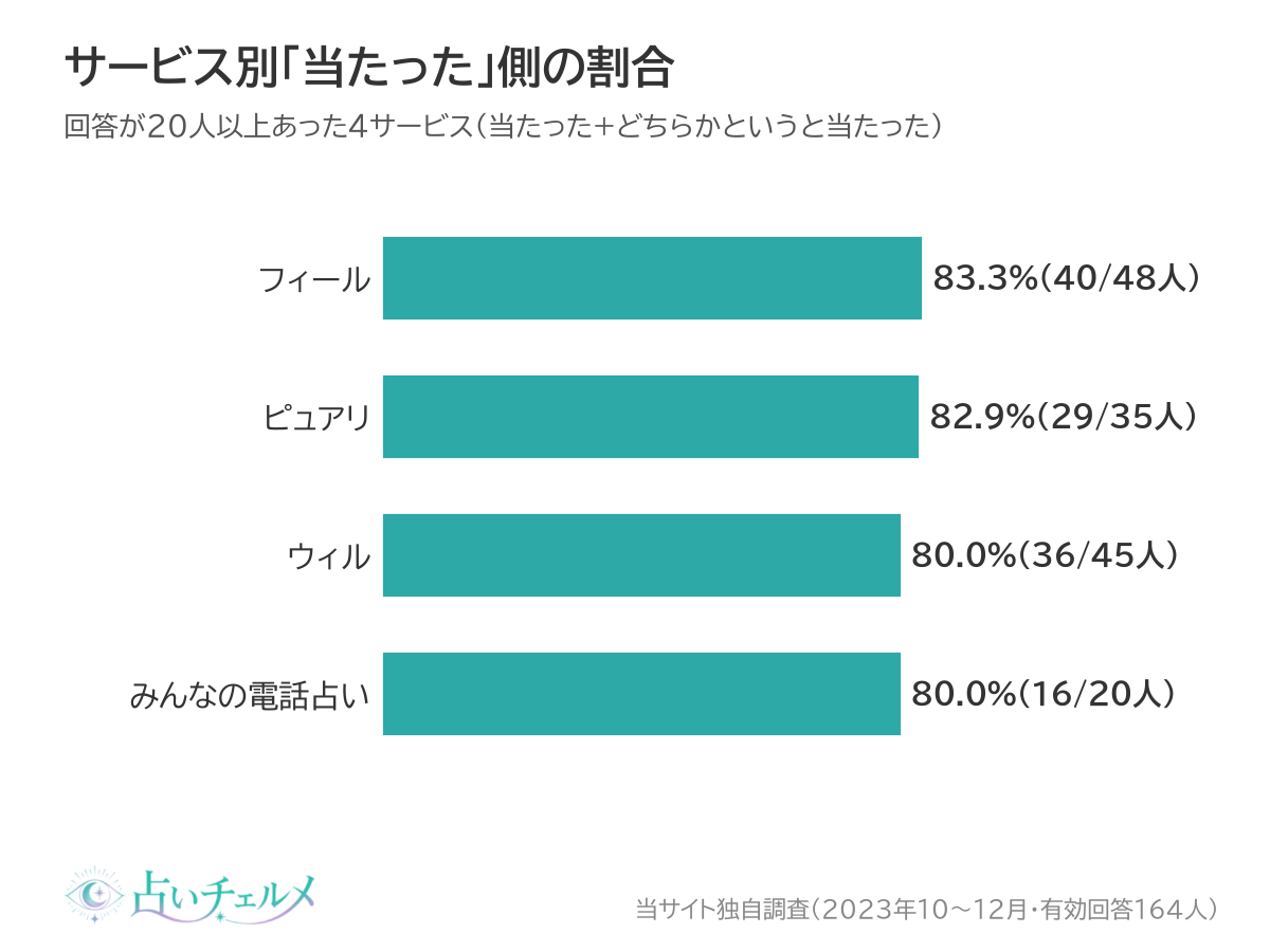 サービス別「当たった」側の割合（フィール83.3%・ピュアリ82.9%・ウィル80.0%・みんなの電話占い80.0%）