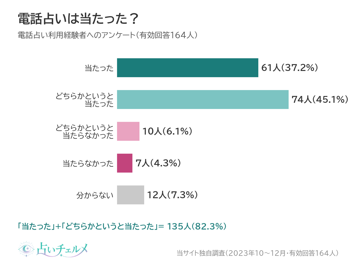 電話占いは当たったか アンケート結果（当たった側82.3%・有効回答164人）