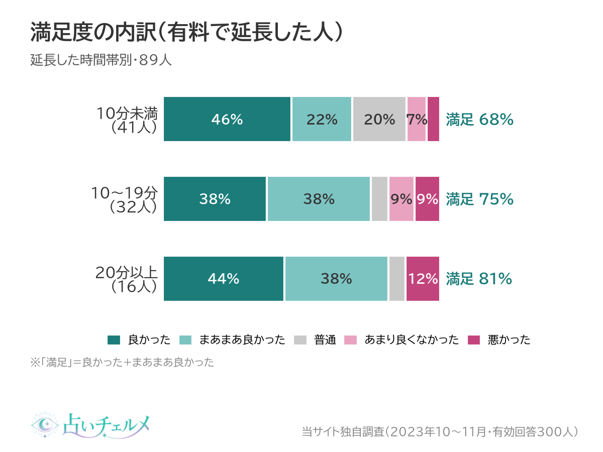 満足度の内訳 有料で延長した人の延長時間帯別（20分以上は満足81%）