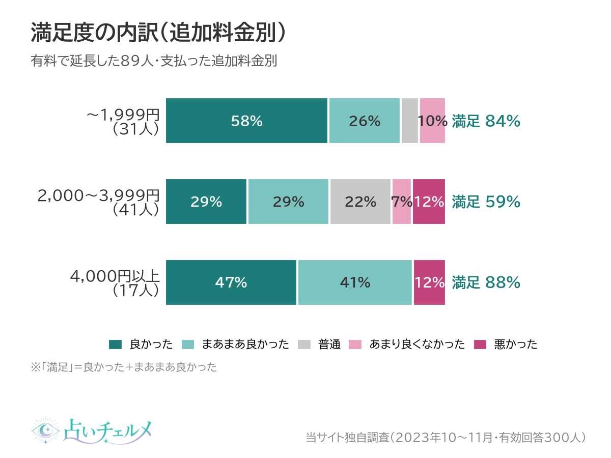 満足度の内訳 追加料金別（〜1,999円84%・2,000〜3,999円59%・4,000円以上88%）