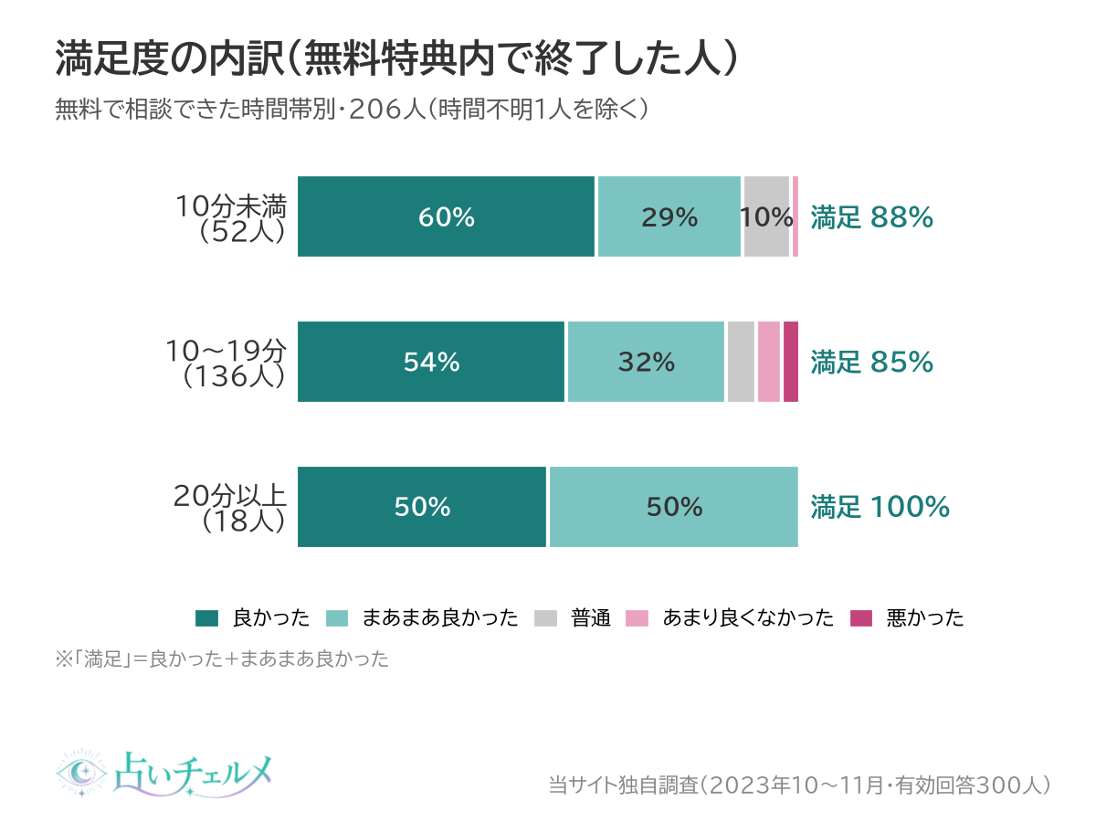 満足度の内訳 無料特典内で終了した人の時間帯別（20分以上は満足100%）