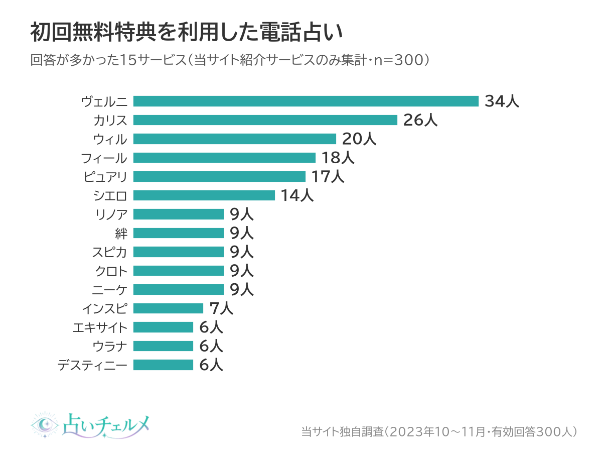 初回無料特典を利用した電話占い 回答が多かった15サービス
