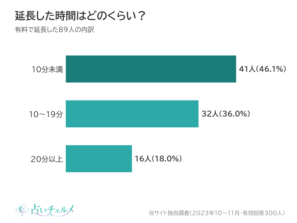 延長した時間の内訳（10分未満が46.1%）