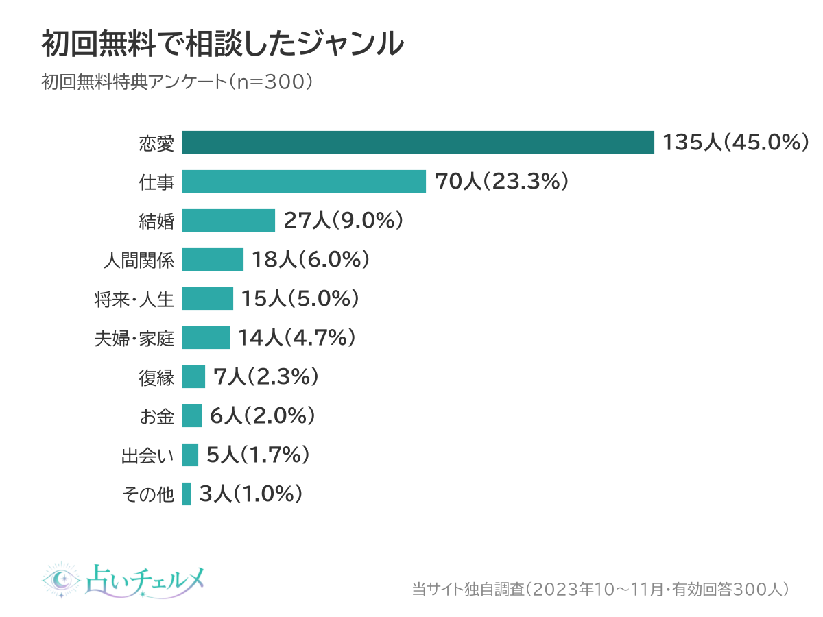初回無料で相談したジャンル（恋愛45.0%・仕事23.3%）