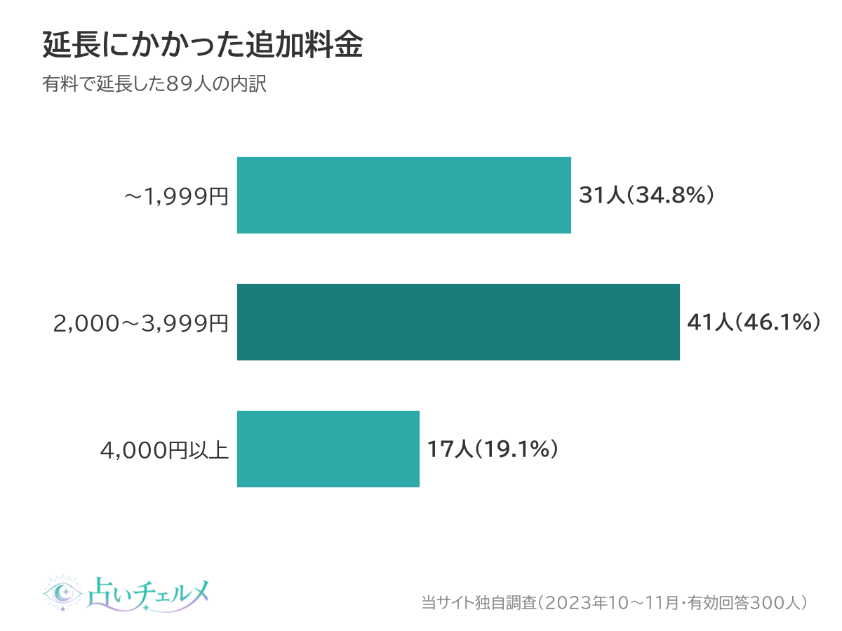 延長にかかった追加料金の内訳（2,000〜3,999円が46.1%）