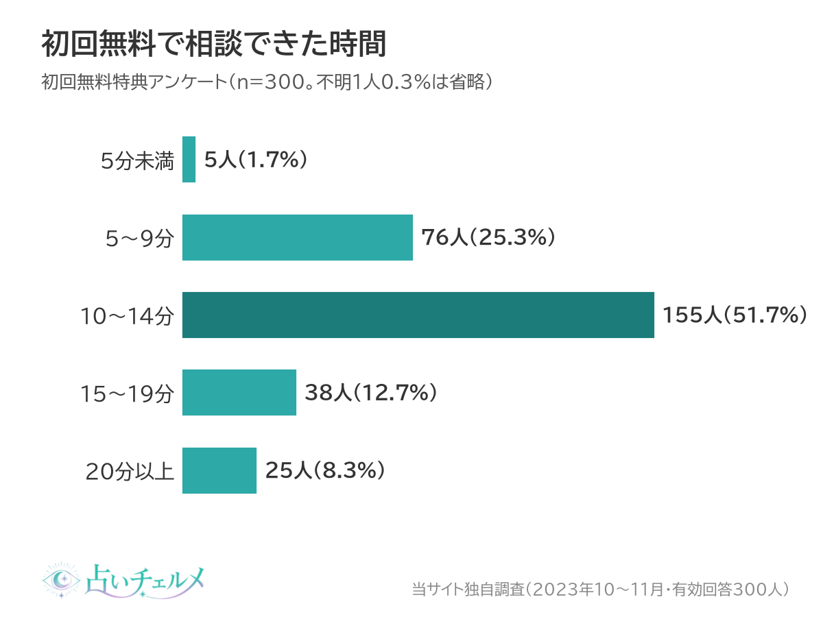 初回無料で相談できた時間の分布（10〜14分が51.7%）