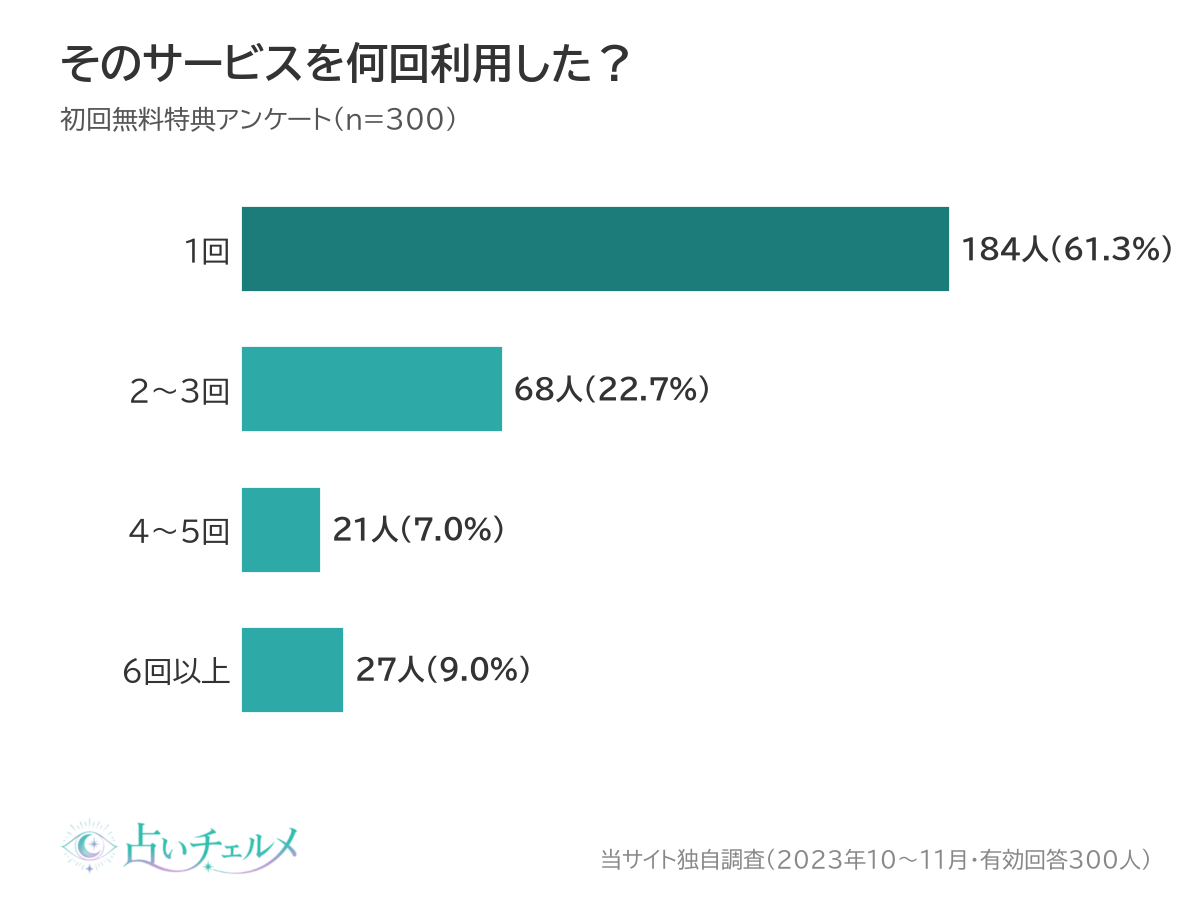 そのサービスの利用回数（1回のみが61.3%）