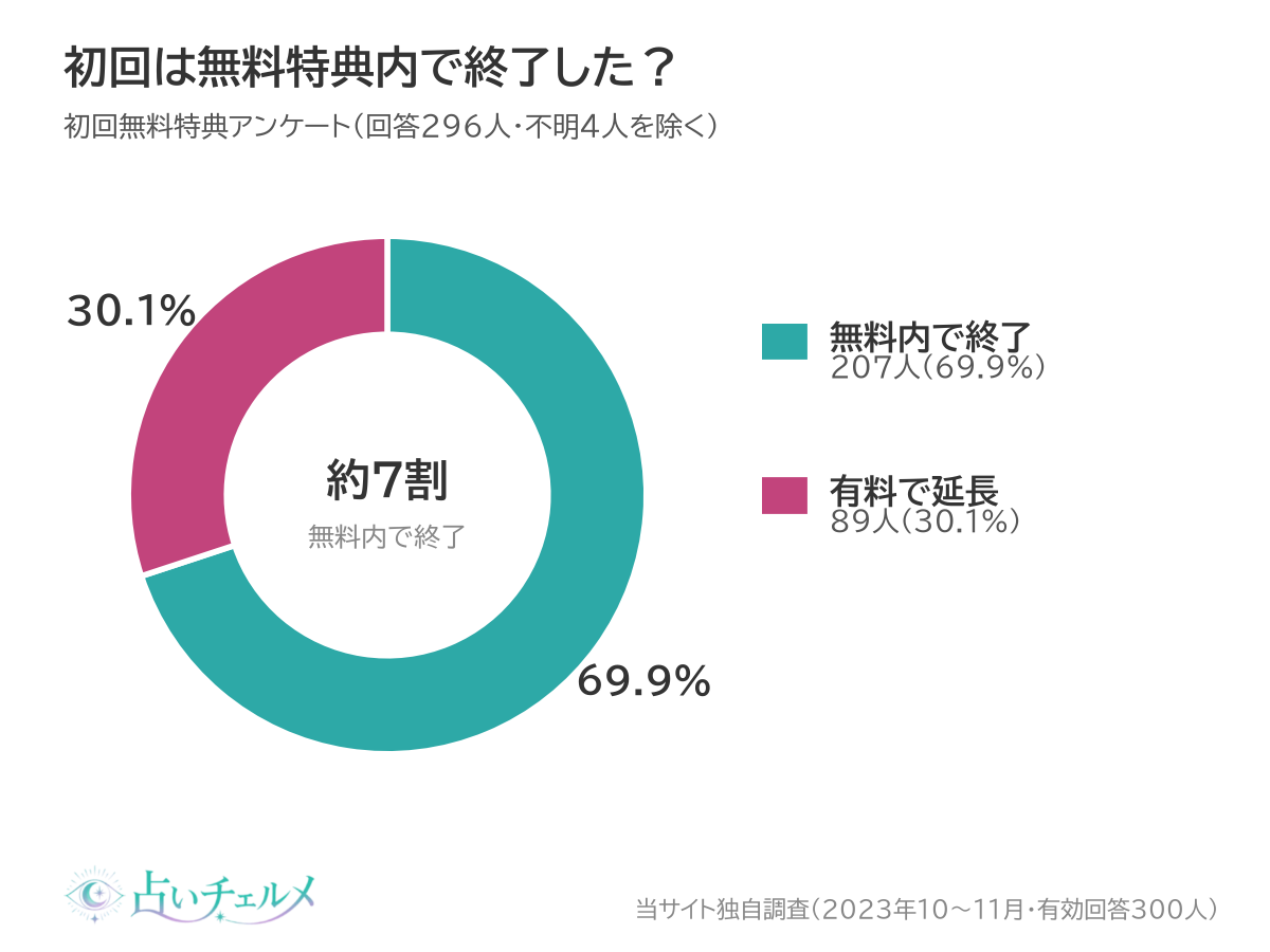 初回は無料特典内で終了したか（無料内で終了69.9%・延長30.1%）