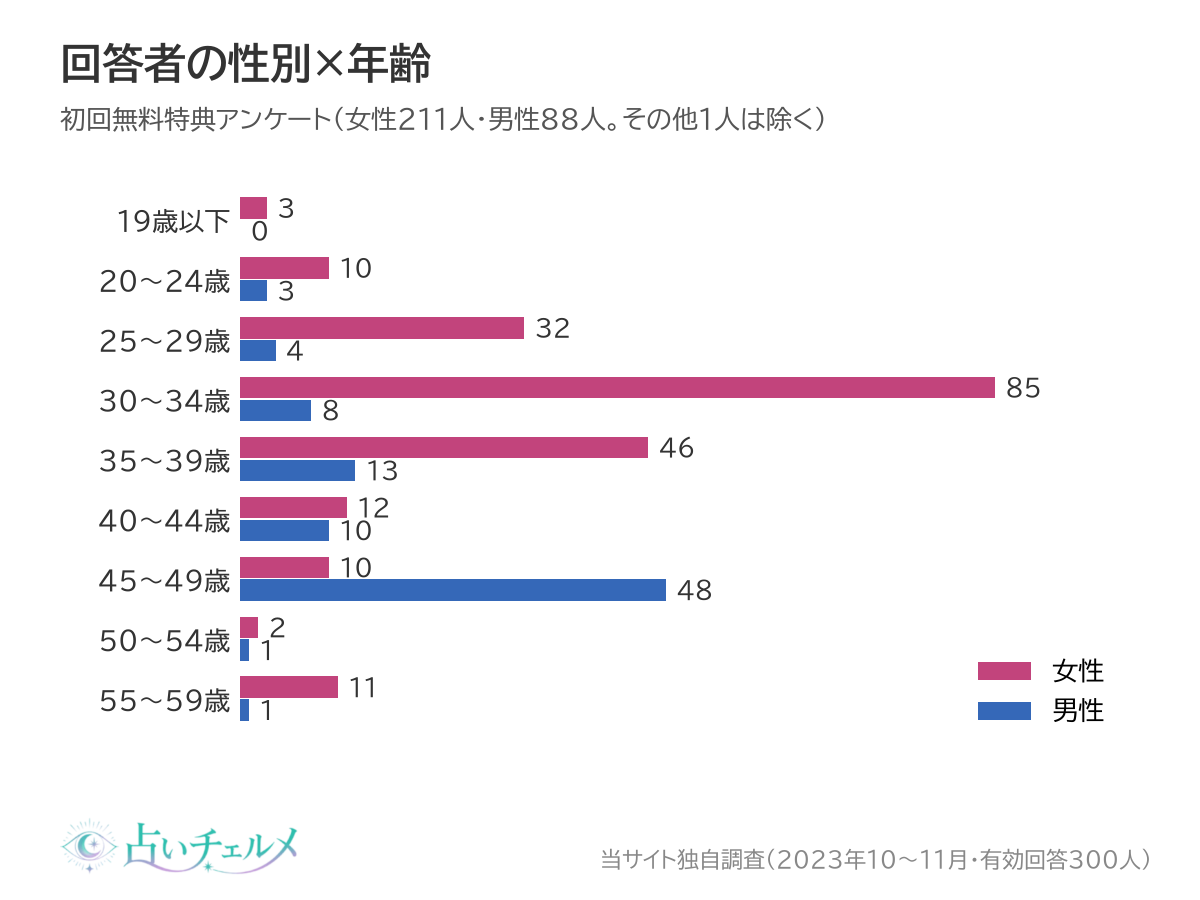 初回無料特典アンケート 回答者の性別×年齢の分布
