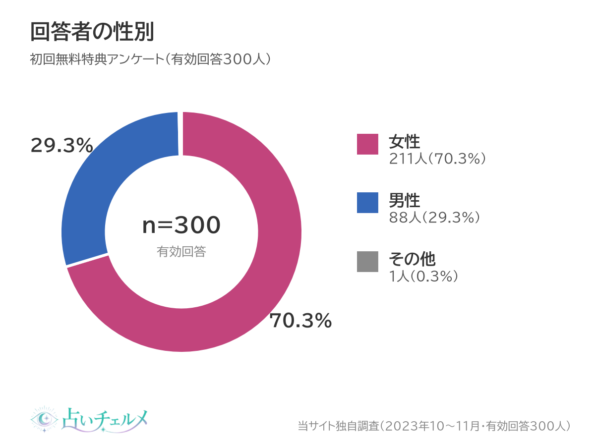 初回無料特典アンケート 回答者の性別（女性70.3%・男性29.3%）
