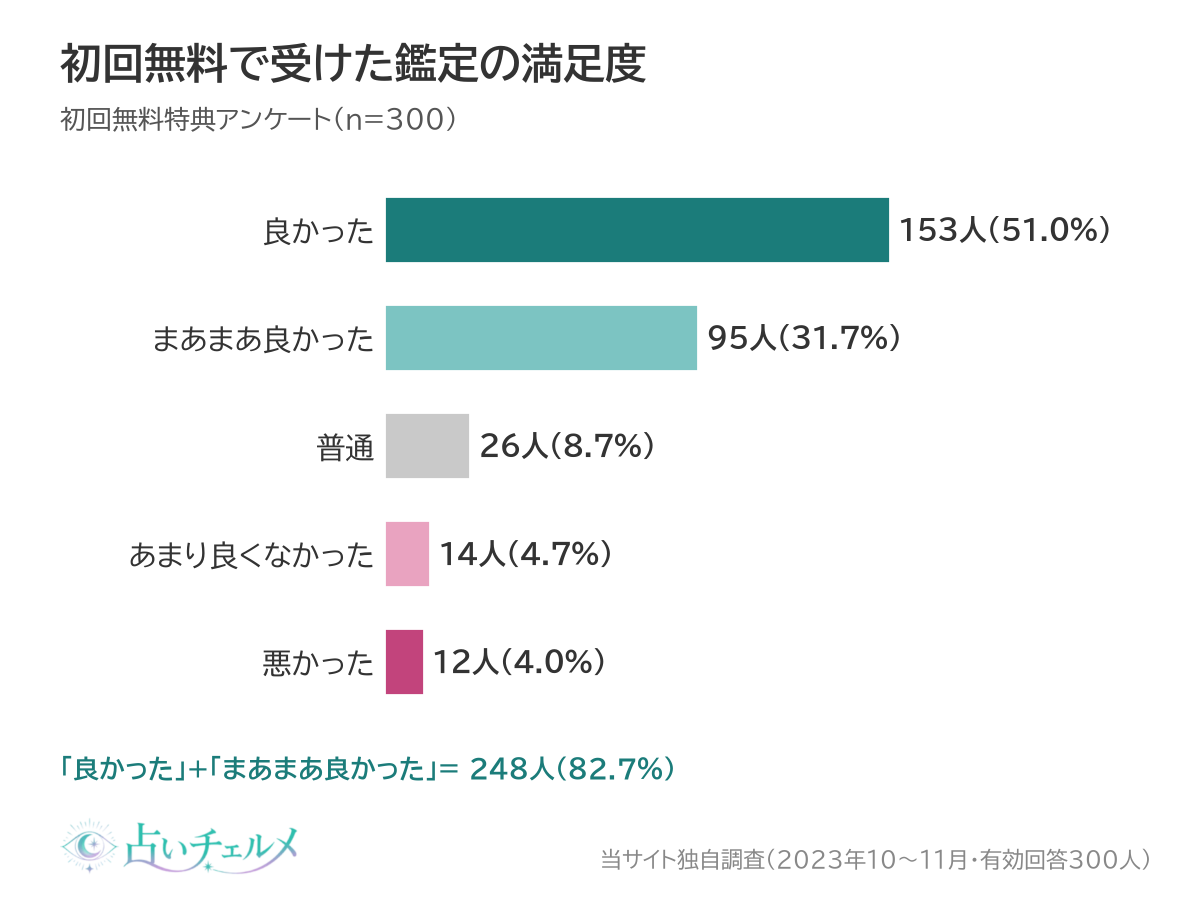 初回無料で受けた鑑定の満足度（良かった+まあまあ良かった82.7%）